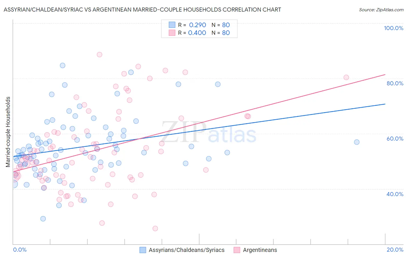 Assyrian/Chaldean/Syriac vs Argentinean Married-couple Households