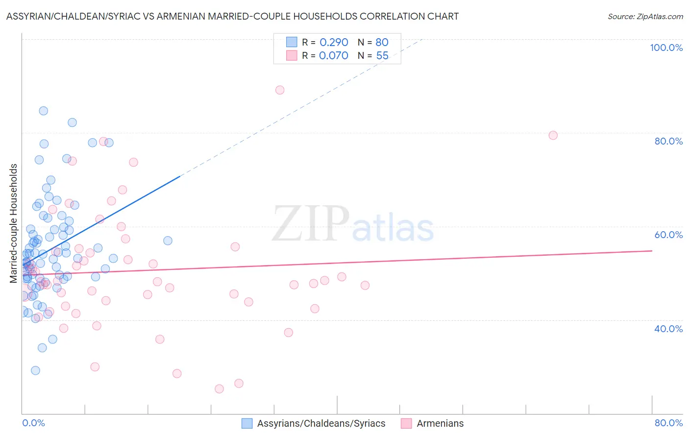 Assyrian/Chaldean/Syriac vs Armenian Married-couple Households