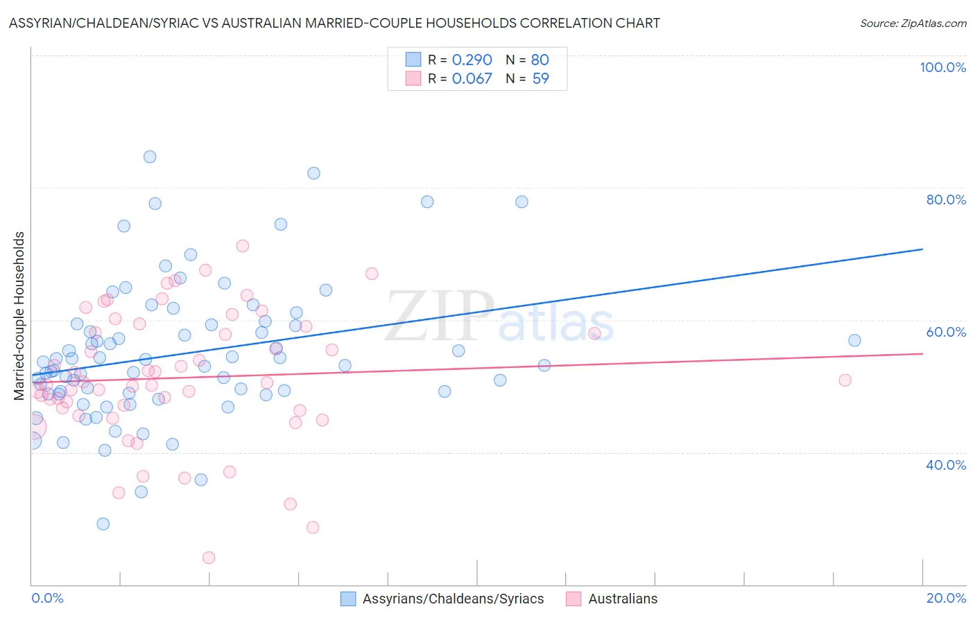 Assyrian/Chaldean/Syriac vs Australian Married-couple Households
