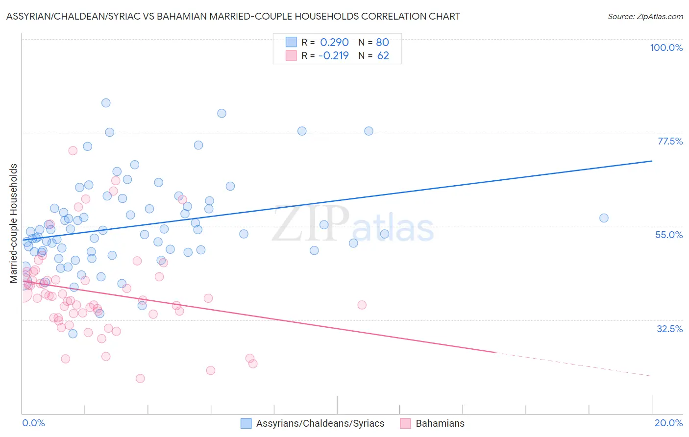 Assyrian/Chaldean/Syriac vs Bahamian Married-couple Households