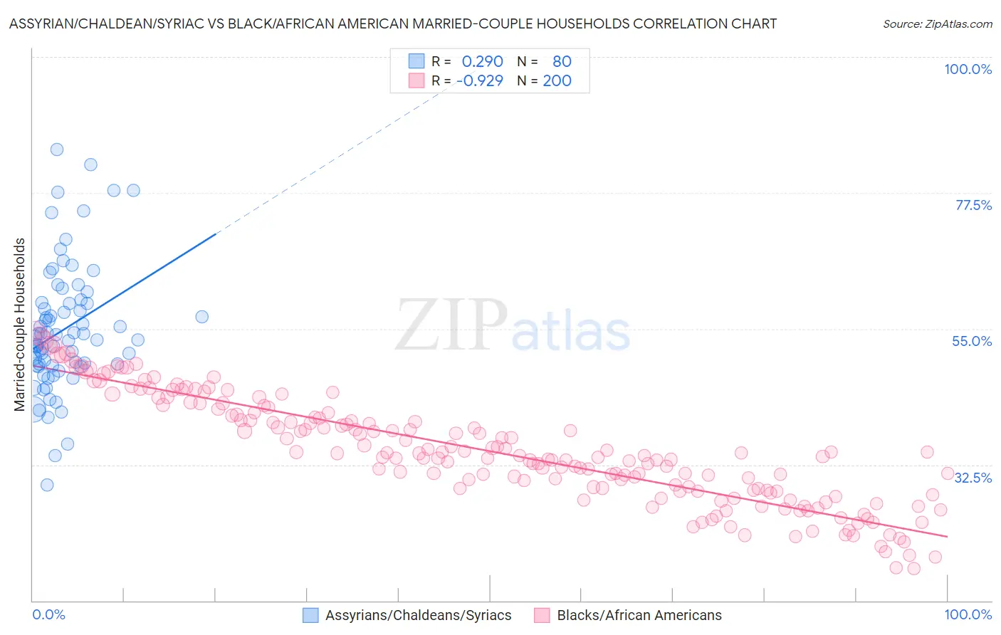 Assyrian/Chaldean/Syriac vs Black/African American Married-couple Households