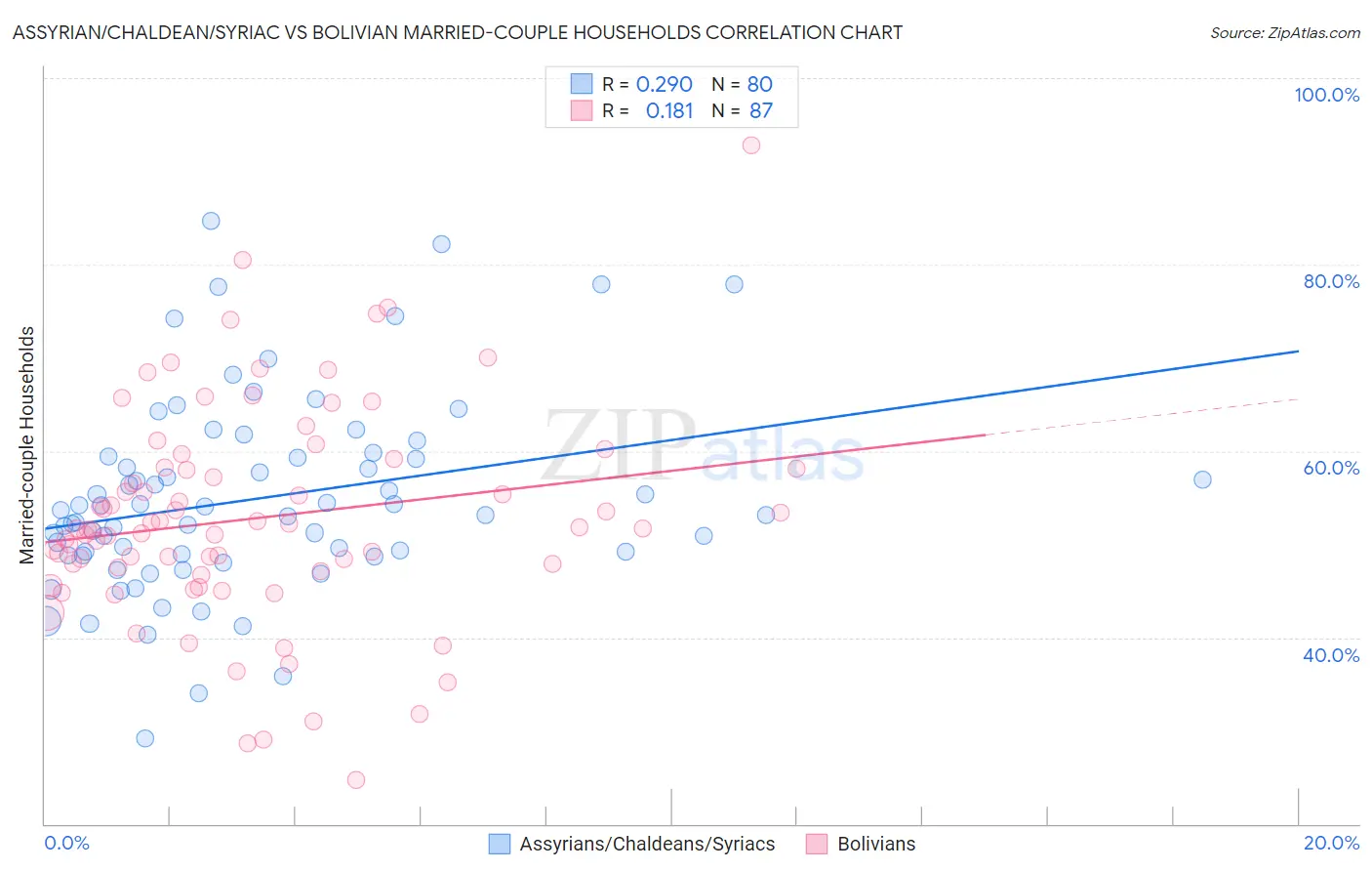 Assyrian/Chaldean/Syriac vs Bolivian Married-couple Households