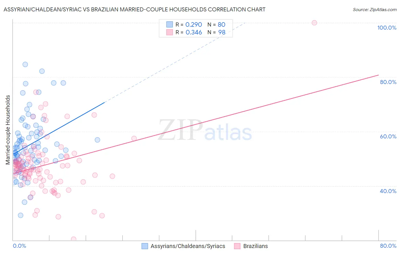 Assyrian/Chaldean/Syriac vs Brazilian Married-couple Households