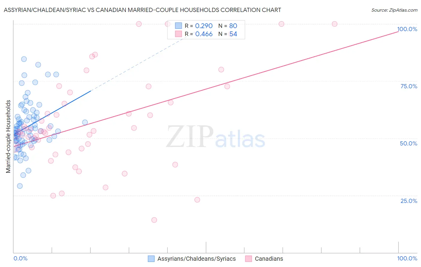 Assyrian/Chaldean/Syriac vs Canadian Married-couple Households