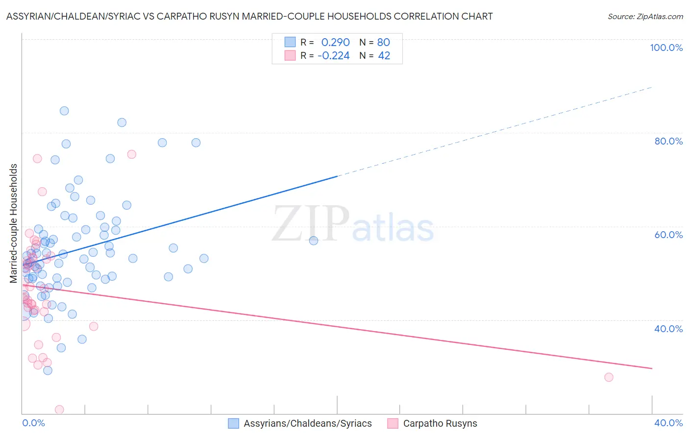 Assyrian/Chaldean/Syriac vs Carpatho Rusyn Married-couple Households