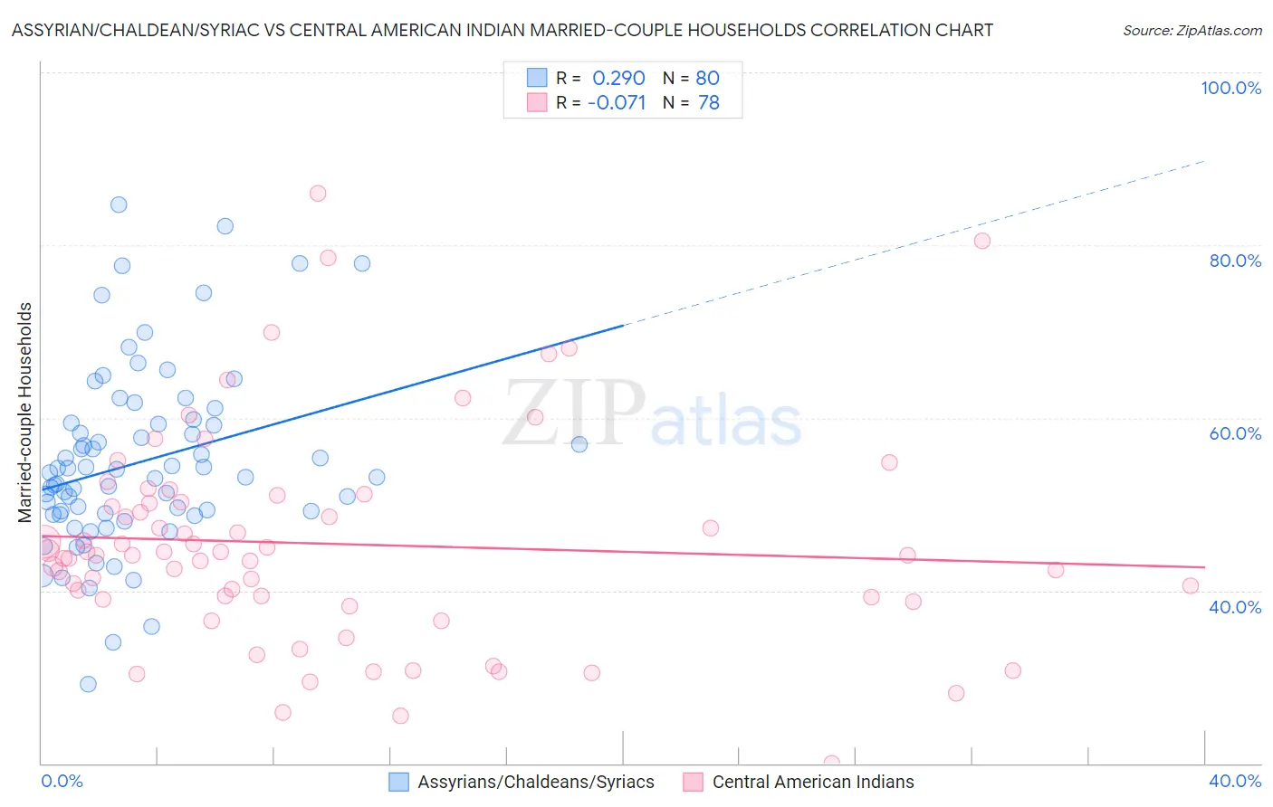 Assyrian/Chaldean/Syriac vs Central American Indian Married-couple Households