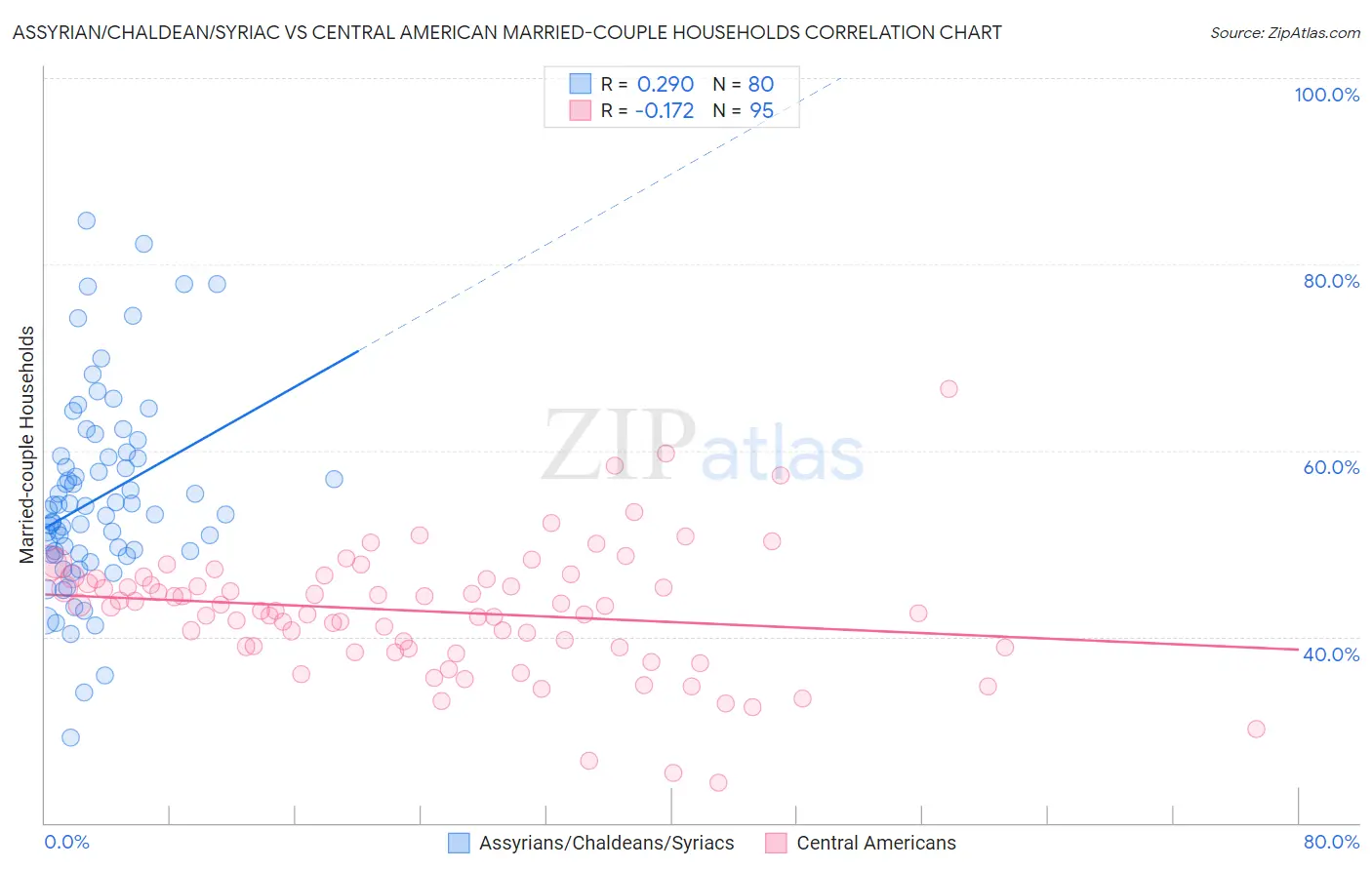 Assyrian/Chaldean/Syriac vs Central American Married-couple Households