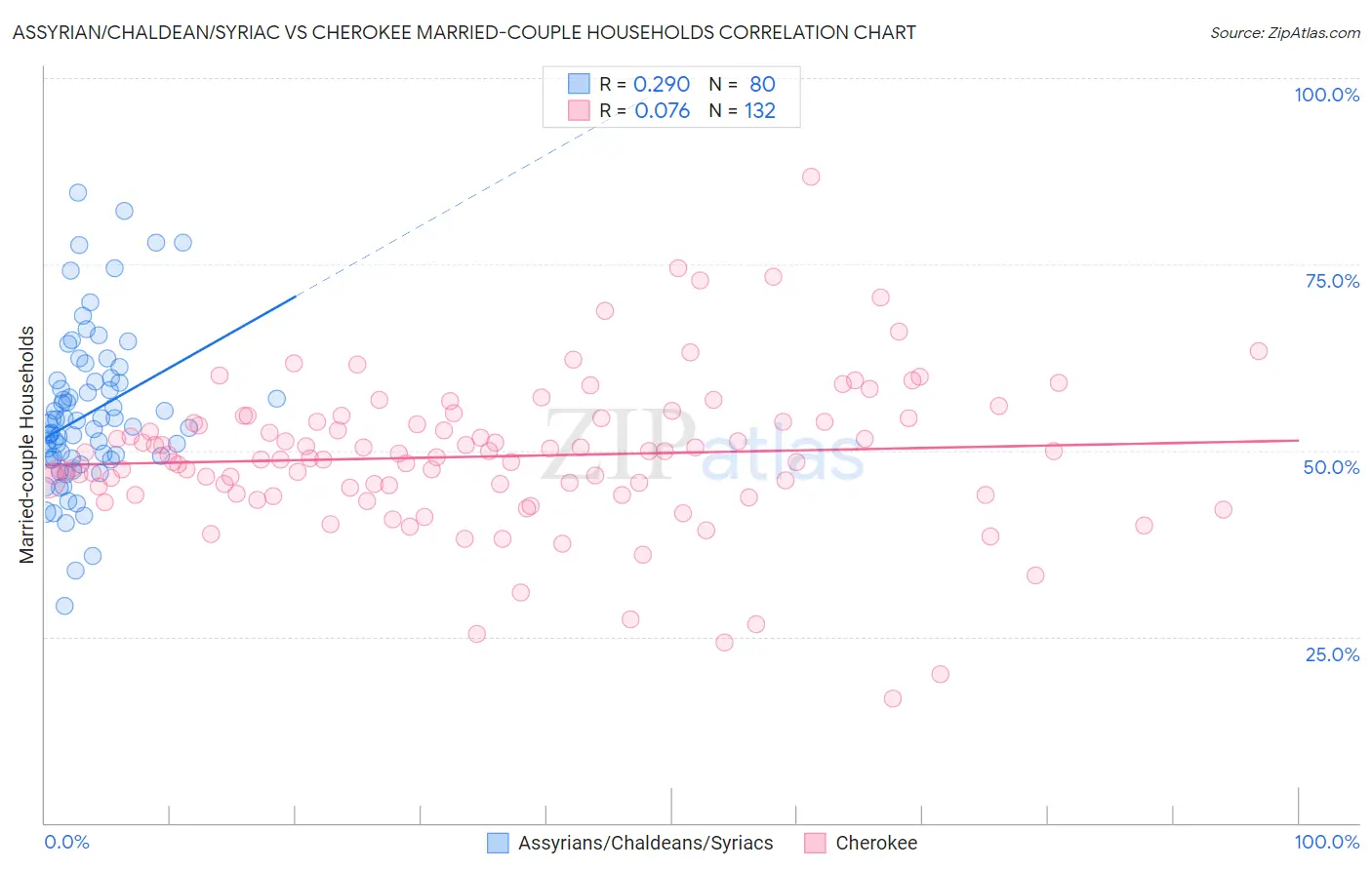 Assyrian/Chaldean/Syriac vs Cherokee Married-couple Households