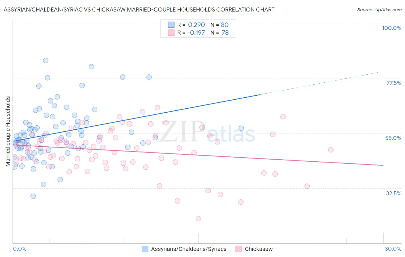 Assyrian/Chaldean/Syriac vs Chickasaw Married-couple Households