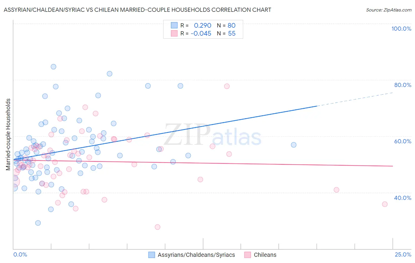 Assyrian/Chaldean/Syriac vs Chilean Married-couple Households