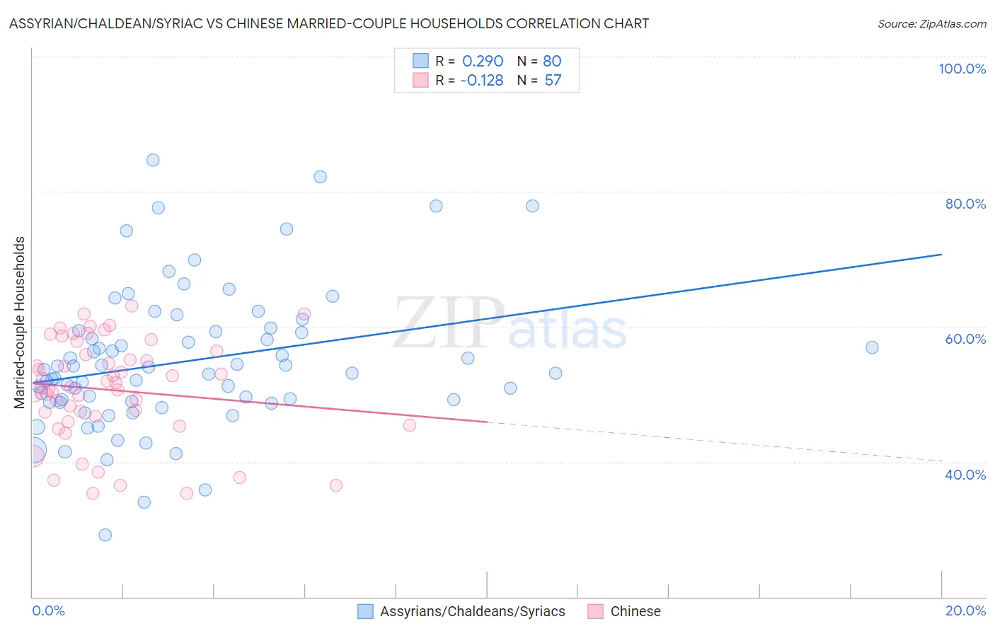 Assyrian/Chaldean/Syriac vs Chinese Married-couple Households
