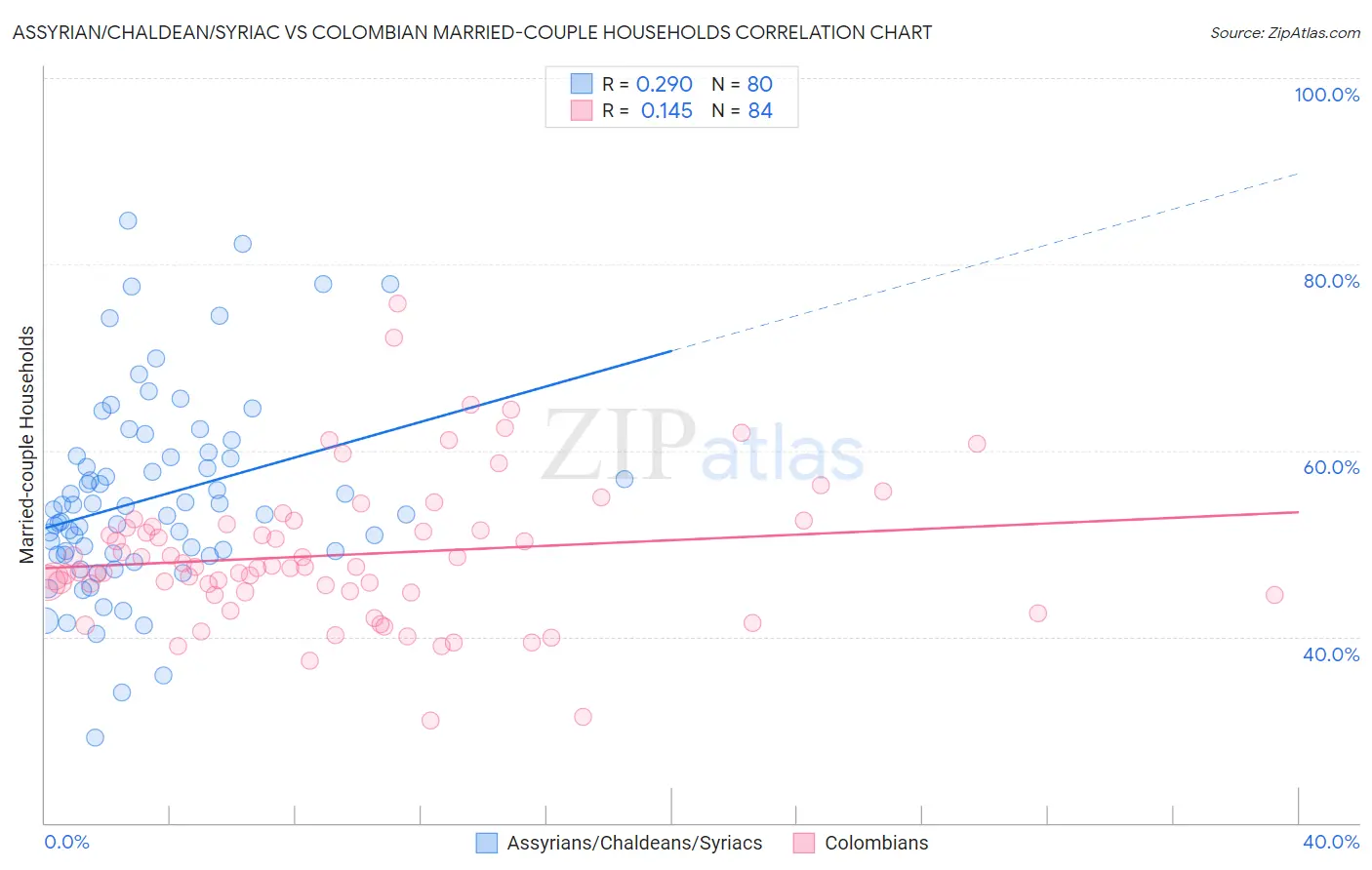 Assyrian/Chaldean/Syriac vs Colombian Married-couple Households