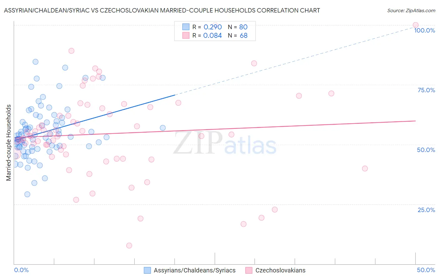 Assyrian/Chaldean/Syriac vs Czechoslovakian Married-couple Households