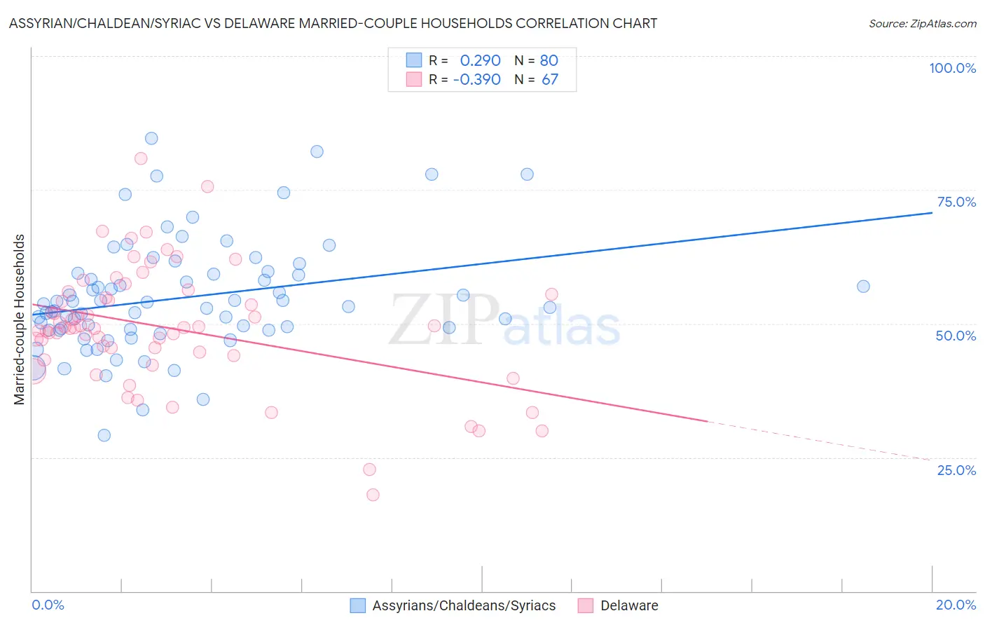 Assyrian/Chaldean/Syriac vs Delaware Married-couple Households