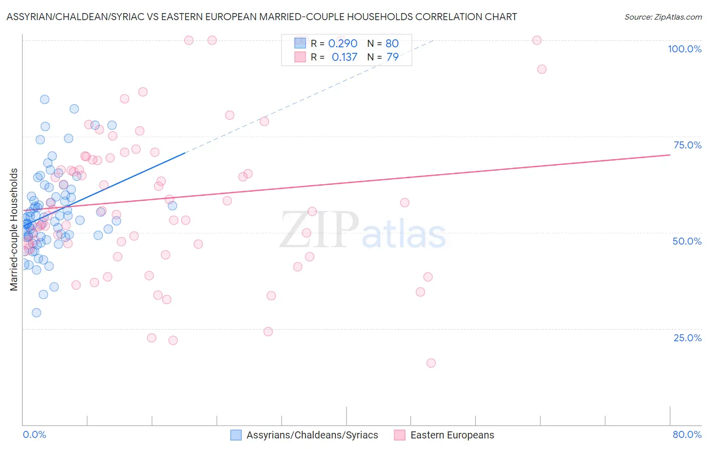 Assyrian/Chaldean/Syriac vs Eastern European Married-couple Households