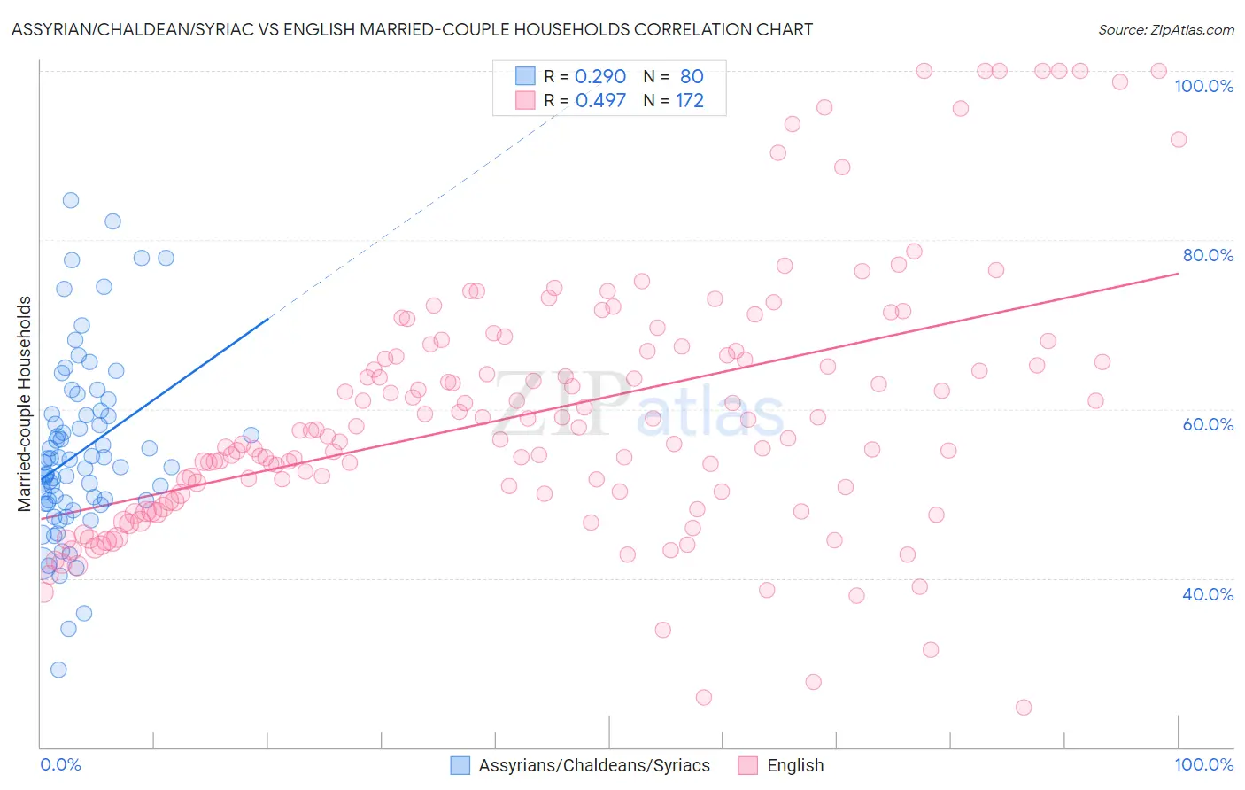 Assyrian/Chaldean/Syriac vs English Married-couple Households