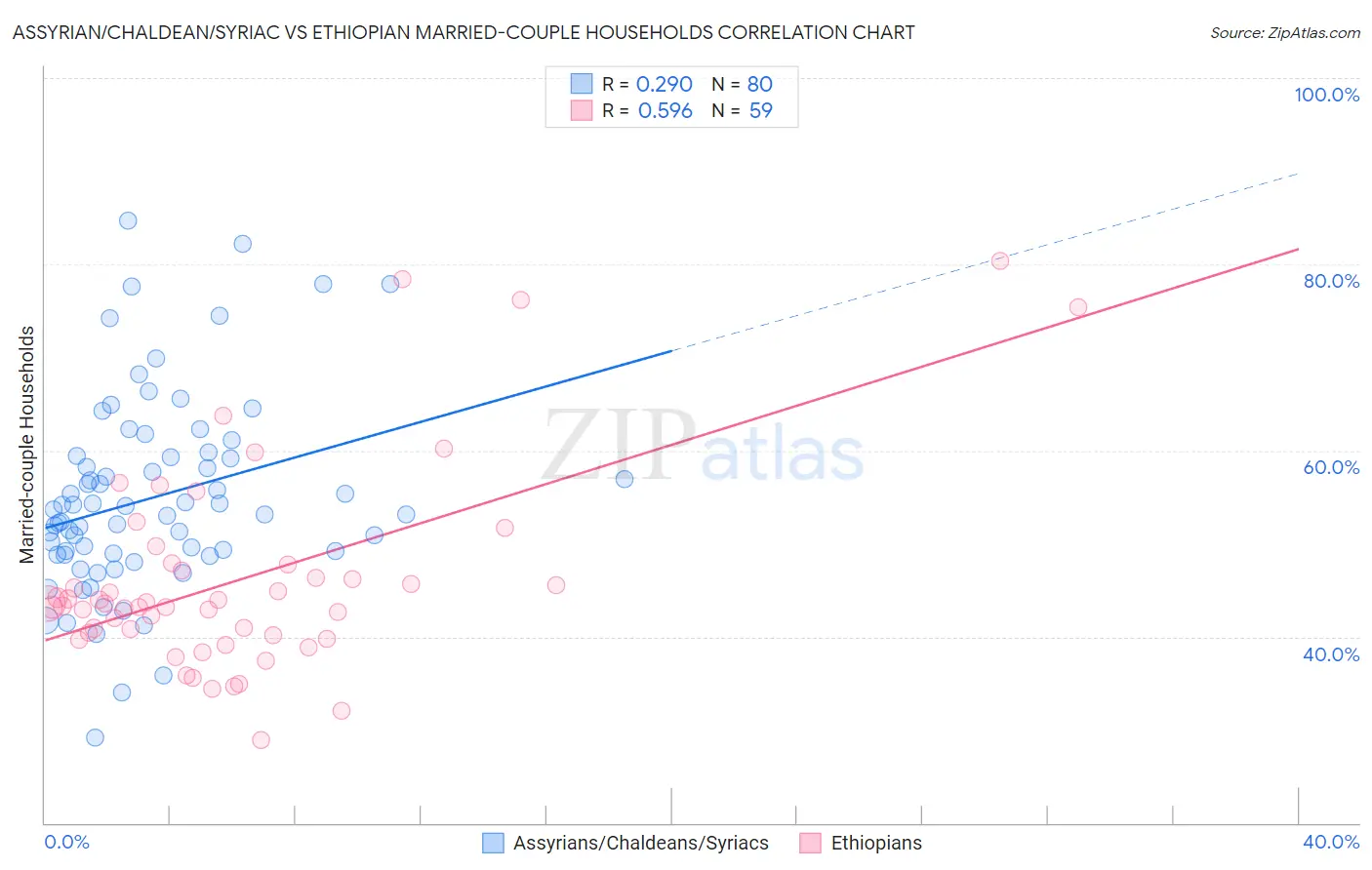 Assyrian/Chaldean/Syriac vs Ethiopian Married-couple Households