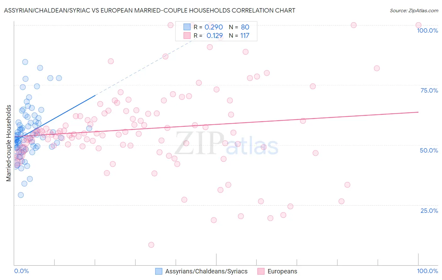 Assyrian/Chaldean/Syriac vs European Married-couple Households