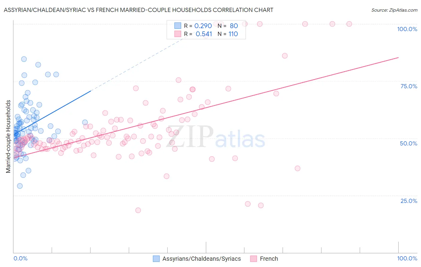 Assyrian/Chaldean/Syriac vs French Married-couple Households