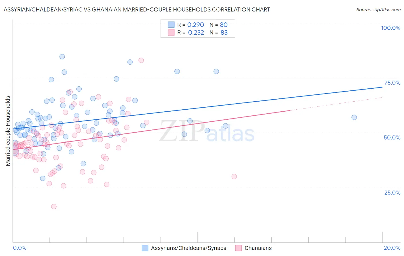 Assyrian/Chaldean/Syriac vs Ghanaian Married-couple Households