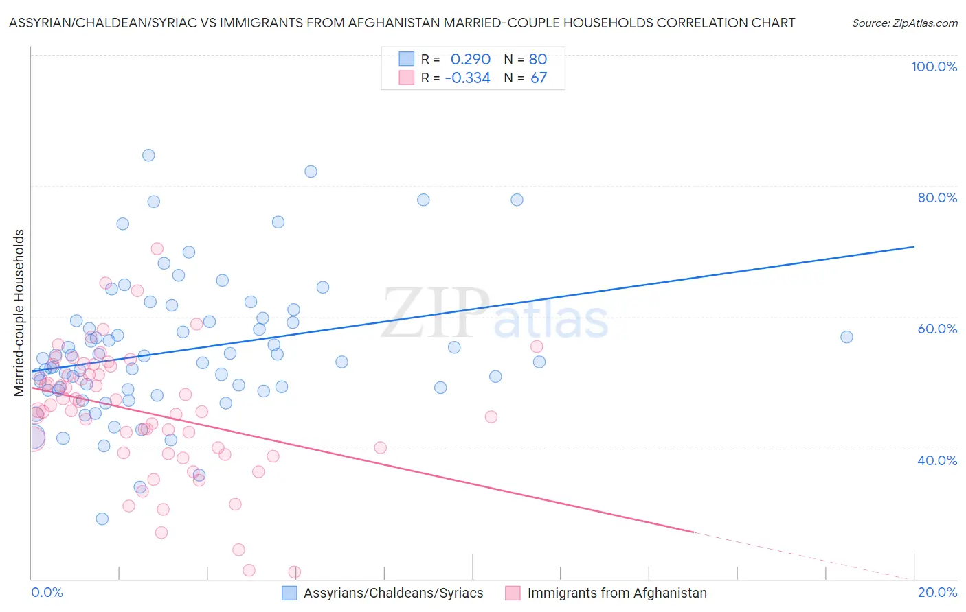 Assyrian/Chaldean/Syriac vs Immigrants from Afghanistan Married-couple Households