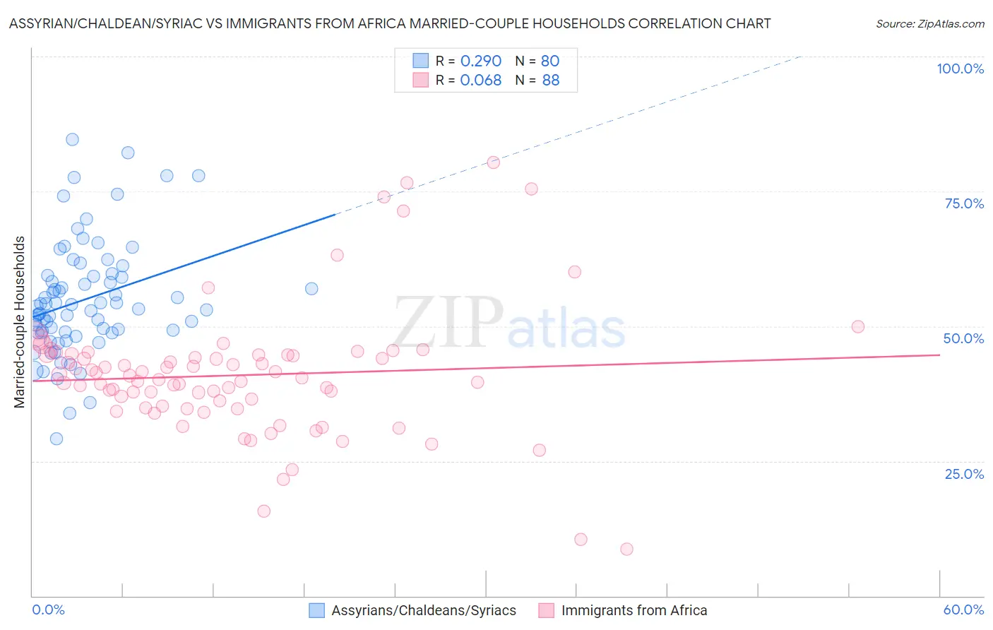 Assyrian/Chaldean/Syriac vs Immigrants from Africa Married-couple Households