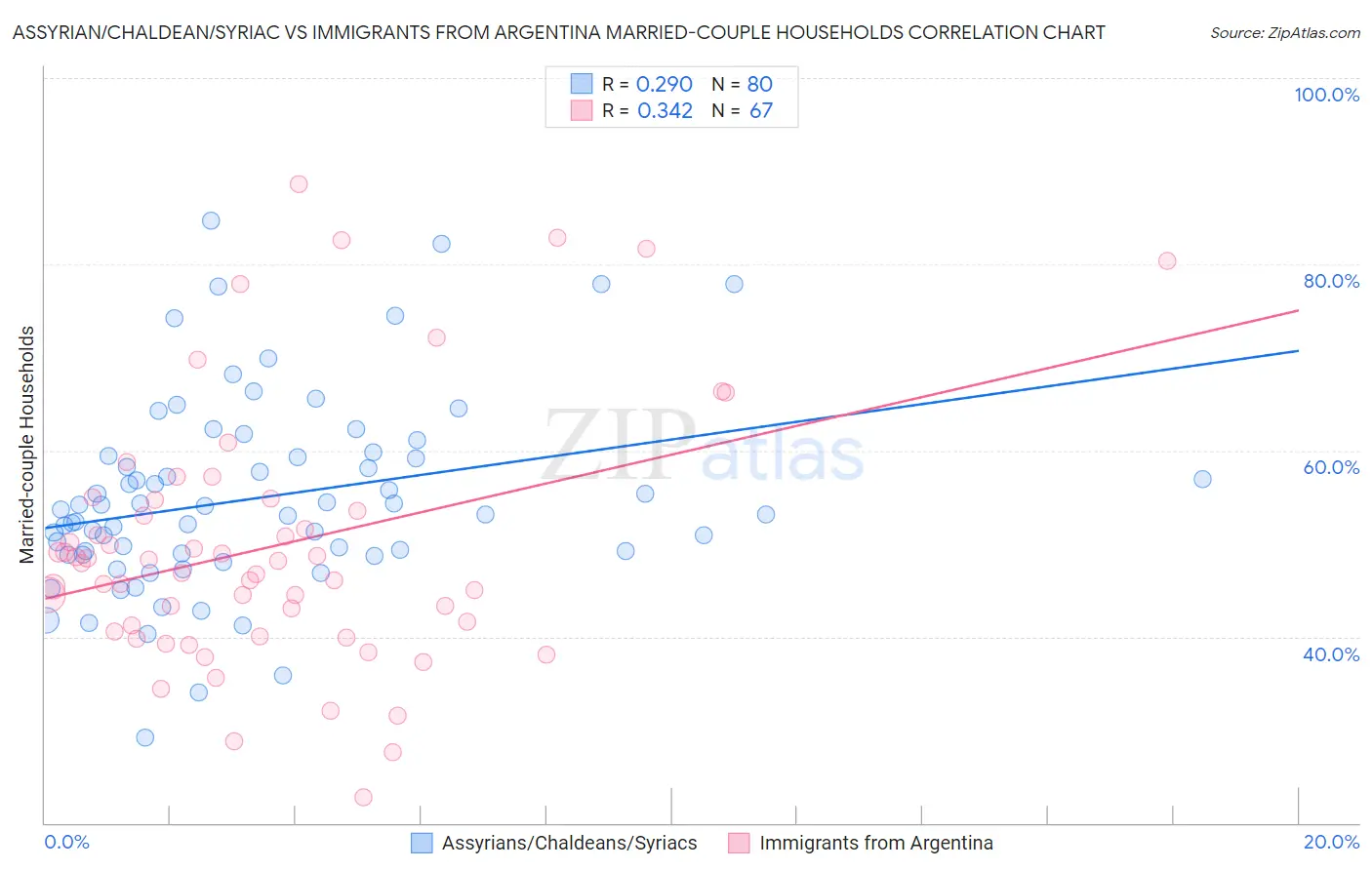 Assyrian/Chaldean/Syriac vs Immigrants from Argentina Married-couple Households