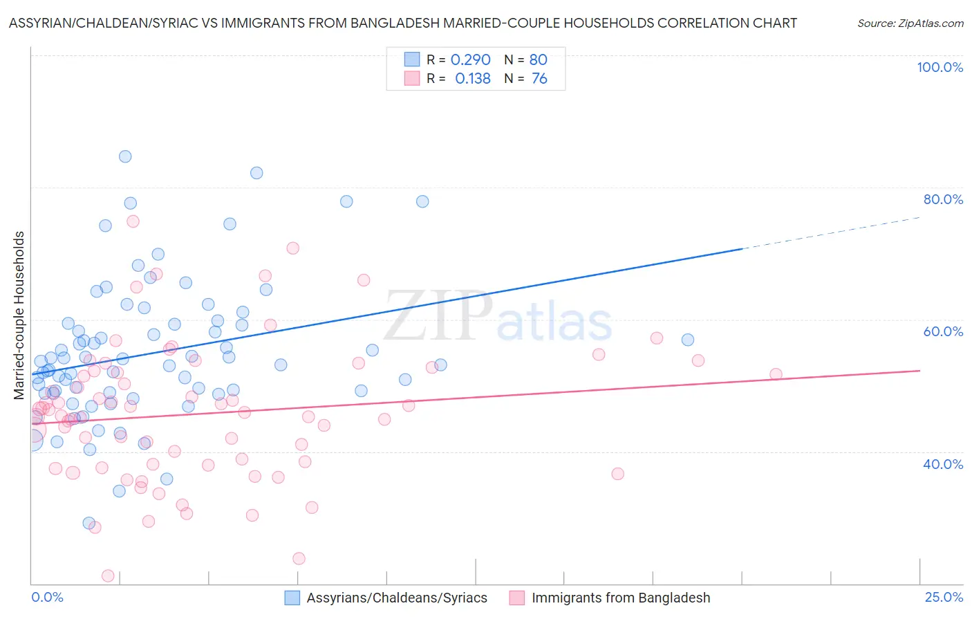Assyrian/Chaldean/Syriac vs Immigrants from Bangladesh Married-couple Households