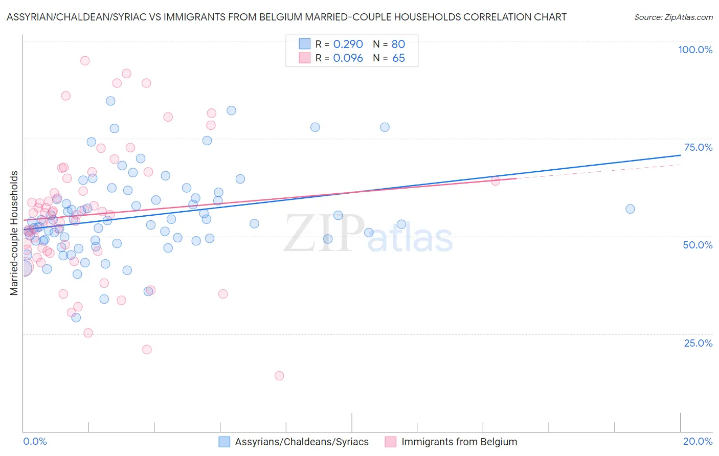 Assyrian/Chaldean/Syriac vs Immigrants from Belgium Married-couple Households