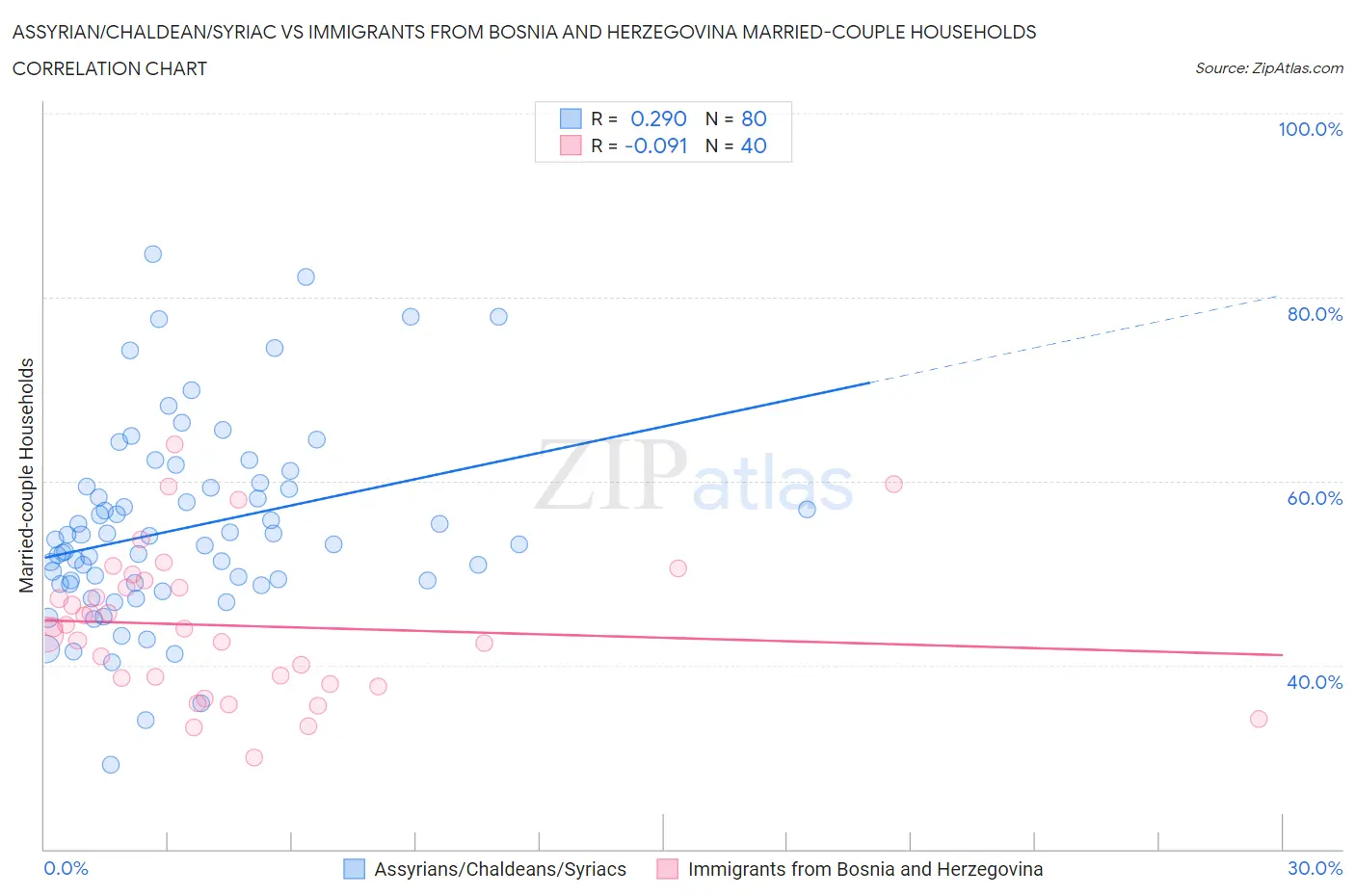Assyrian/Chaldean/Syriac vs Immigrants from Bosnia and Herzegovina Married-couple Households