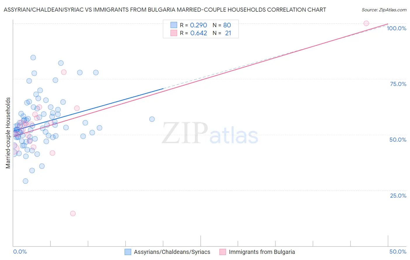 Assyrian/Chaldean/Syriac vs Immigrants from Bulgaria Married-couple Households