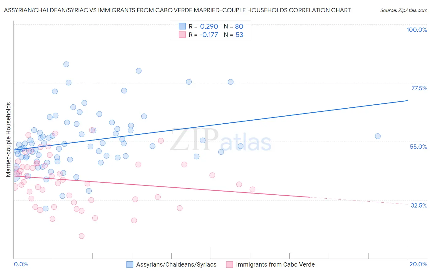 Assyrian/Chaldean/Syriac vs Immigrants from Cabo Verde Married-couple Households
