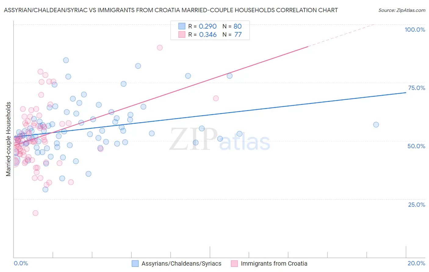 Assyrian/Chaldean/Syriac vs Immigrants from Croatia Married-couple Households