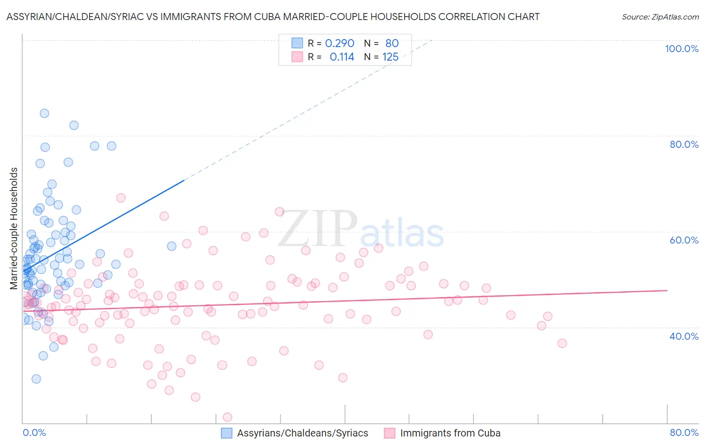 Assyrian/Chaldean/Syriac vs Immigrants from Cuba Married-couple Households