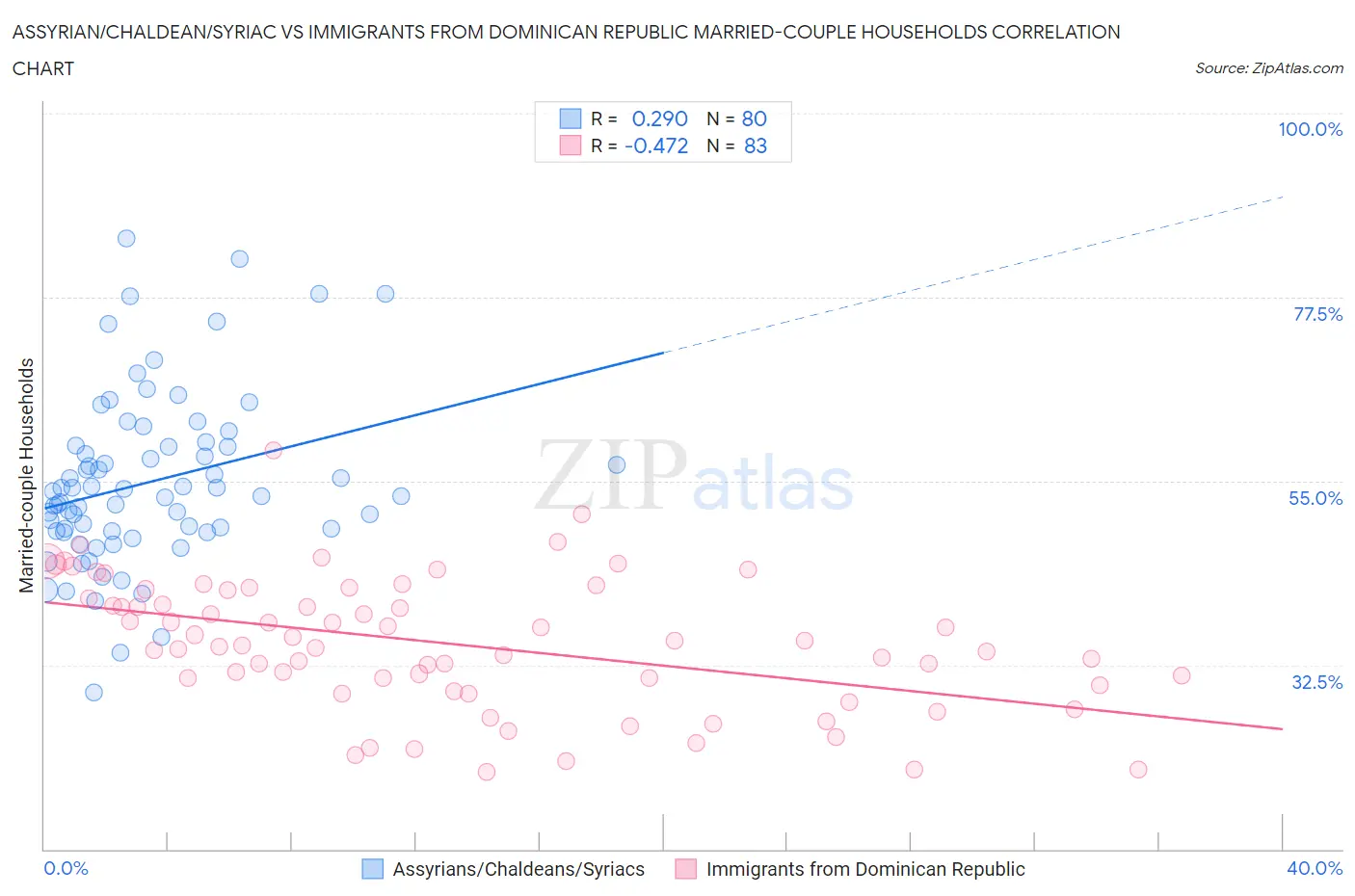Assyrian/Chaldean/Syriac vs Immigrants from Dominican Republic Married-couple Households
