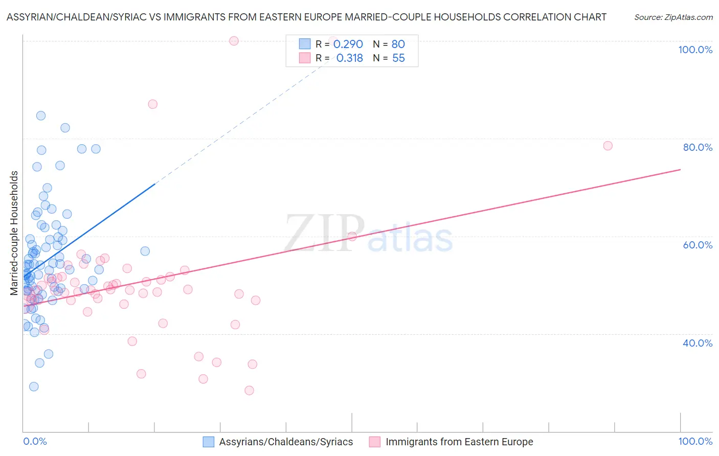 Assyrian/Chaldean/Syriac vs Immigrants from Eastern Europe Married-couple Households