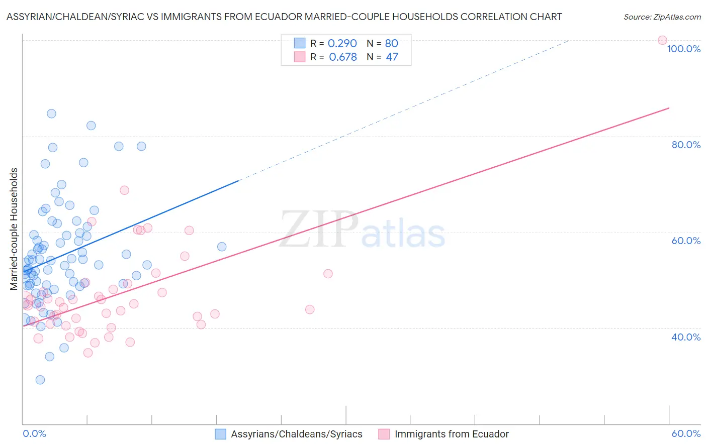 Assyrian/Chaldean/Syriac vs Immigrants from Ecuador Married-couple Households
