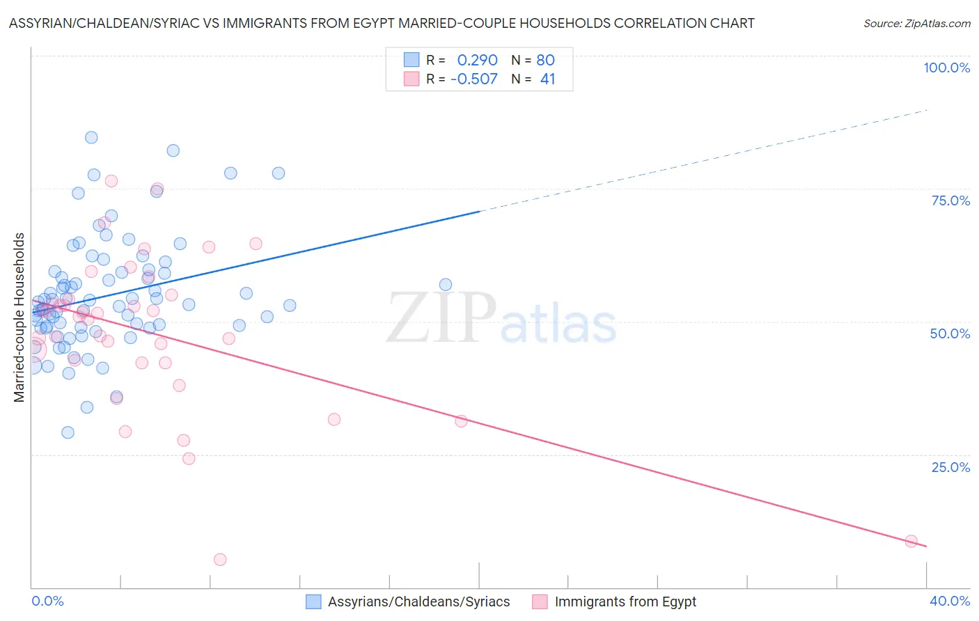 Assyrian/Chaldean/Syriac vs Immigrants from Egypt Married-couple Households