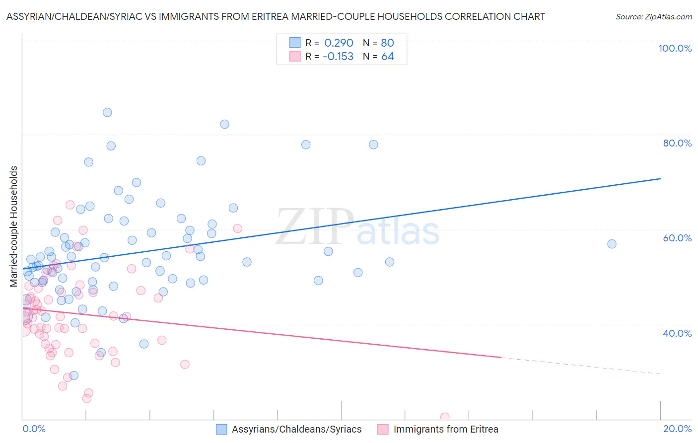 Assyrian/Chaldean/Syriac vs Immigrants from Eritrea Married-couple Households