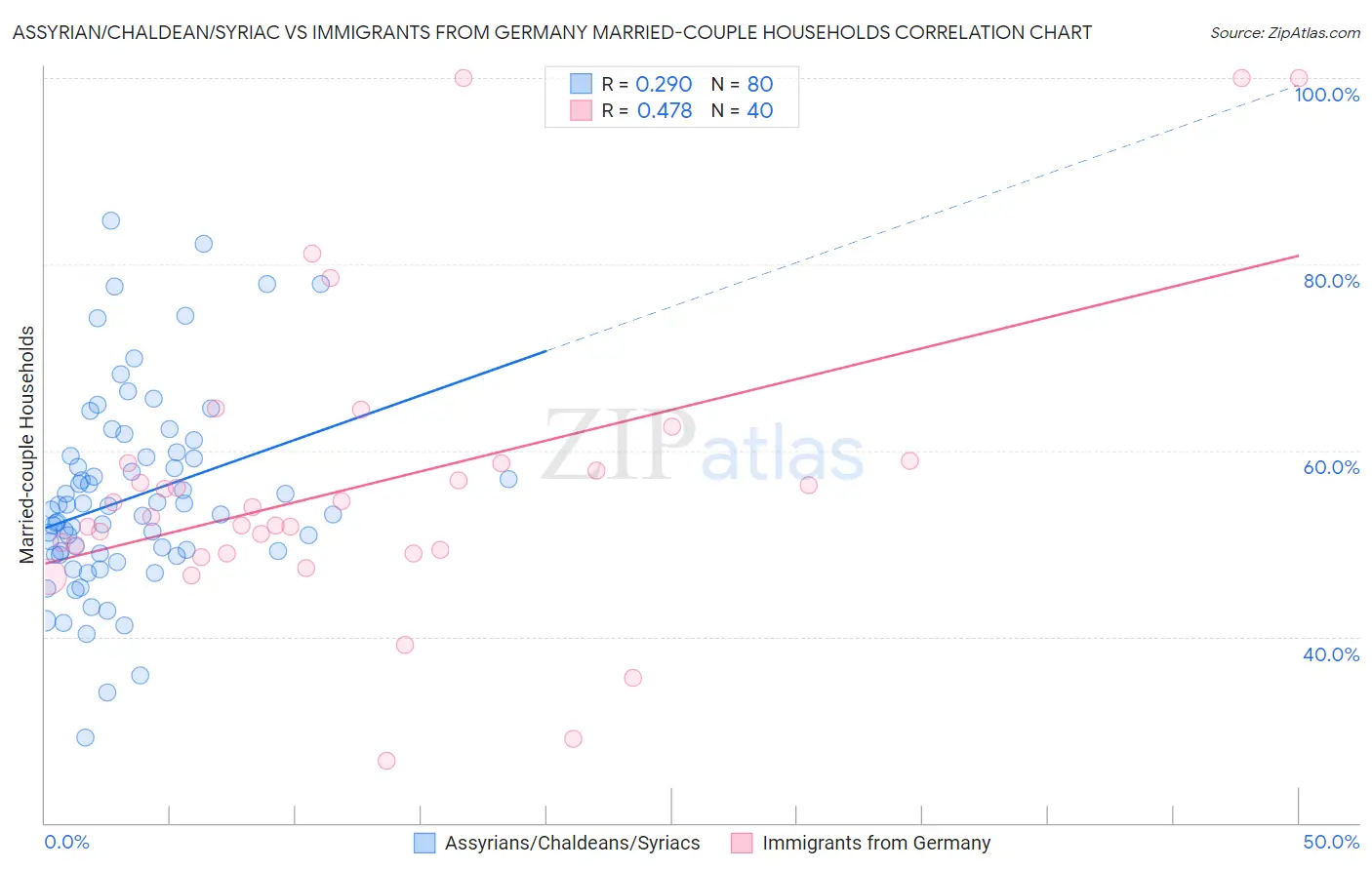 Assyrian/Chaldean/Syriac vs Immigrants from Germany Married-couple Households