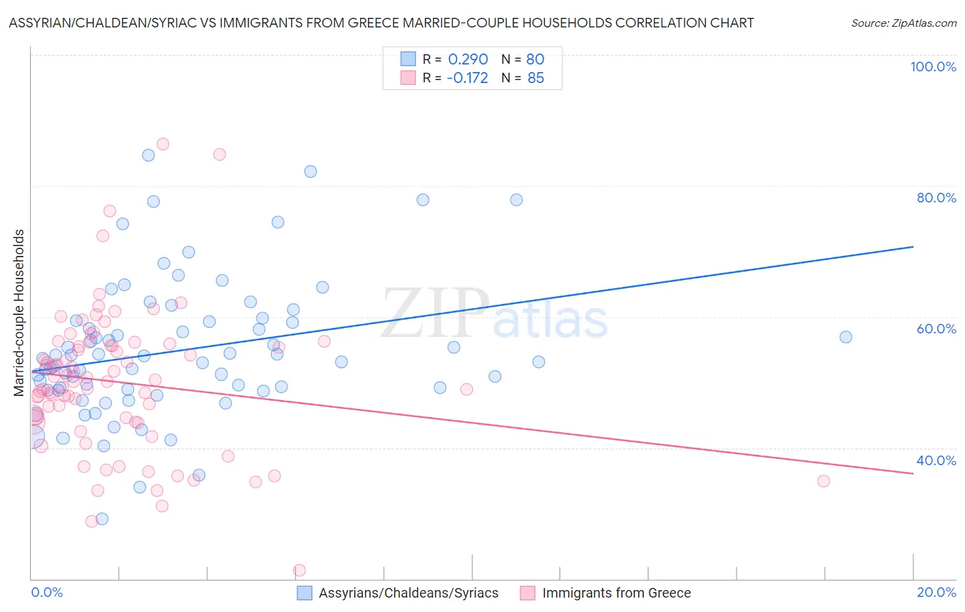 Assyrian/Chaldean/Syriac vs Immigrants from Greece Married-couple Households