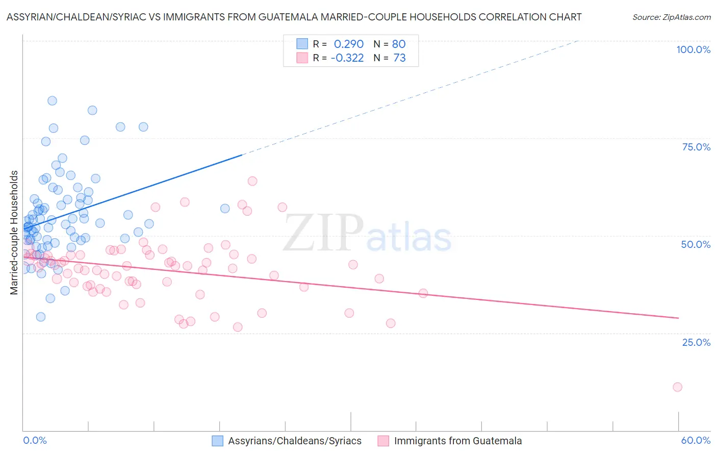 Assyrian/Chaldean/Syriac vs Immigrants from Guatemala Married-couple Households