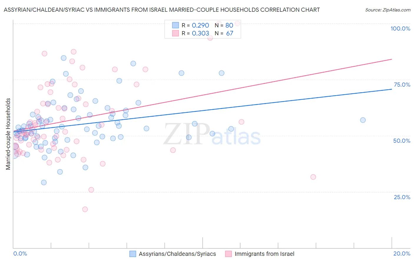 Assyrian/Chaldean/Syriac vs Immigrants from Israel Married-couple Households
