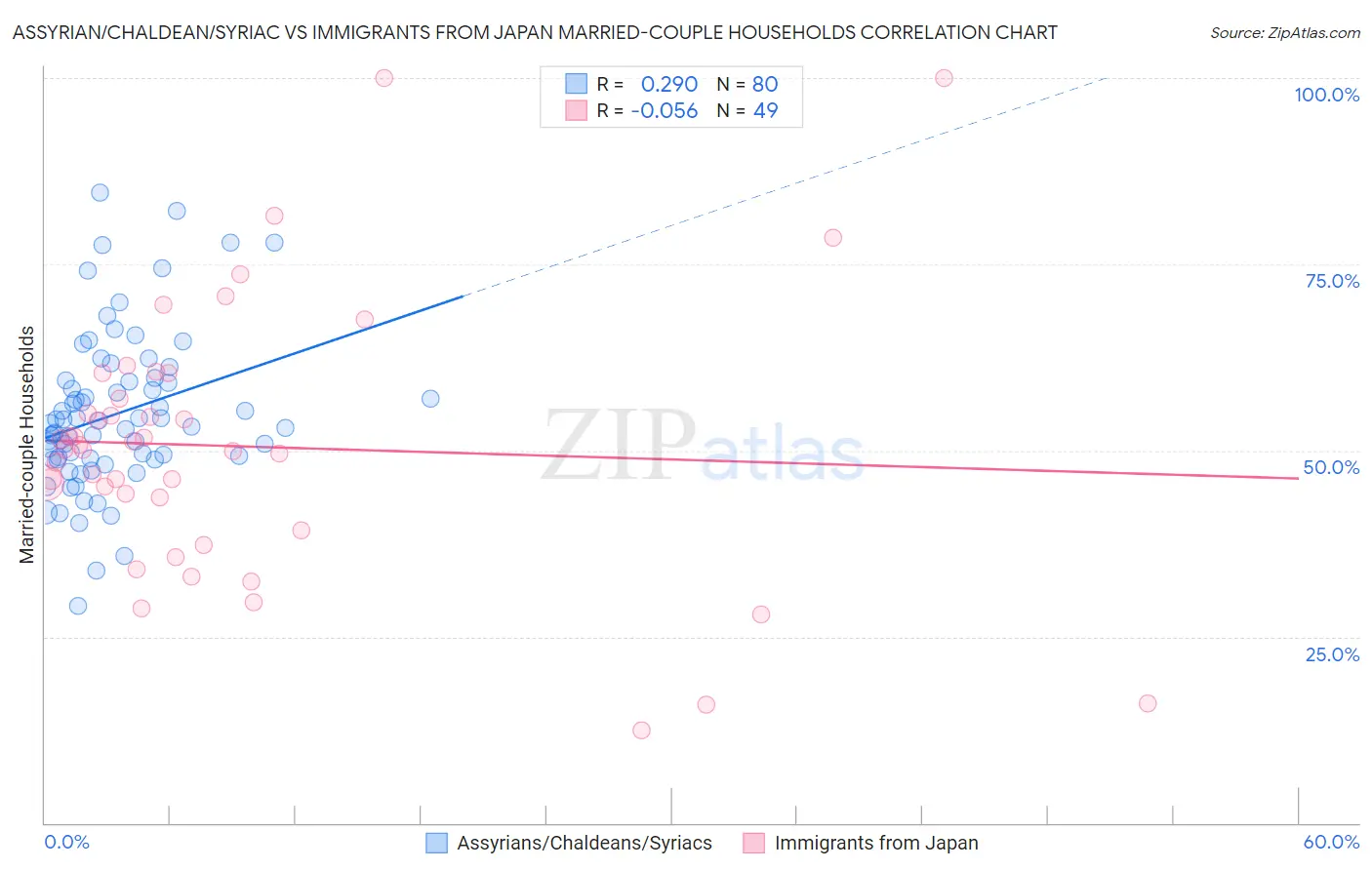 Assyrian/Chaldean/Syriac vs Immigrants from Japan Married-couple Households