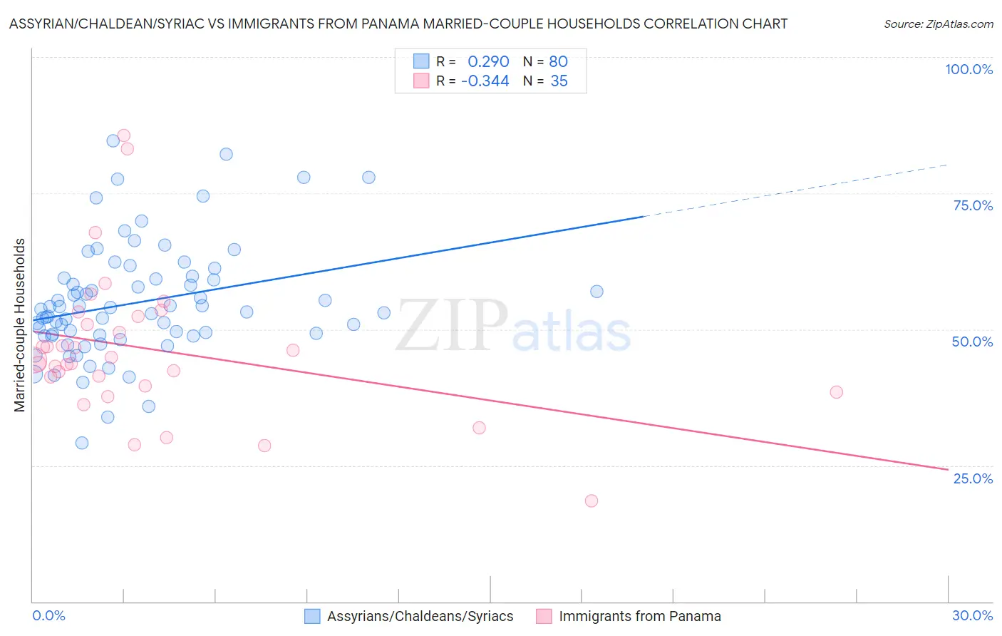 Assyrian/Chaldean/Syriac vs Immigrants from Panama Married-couple Households