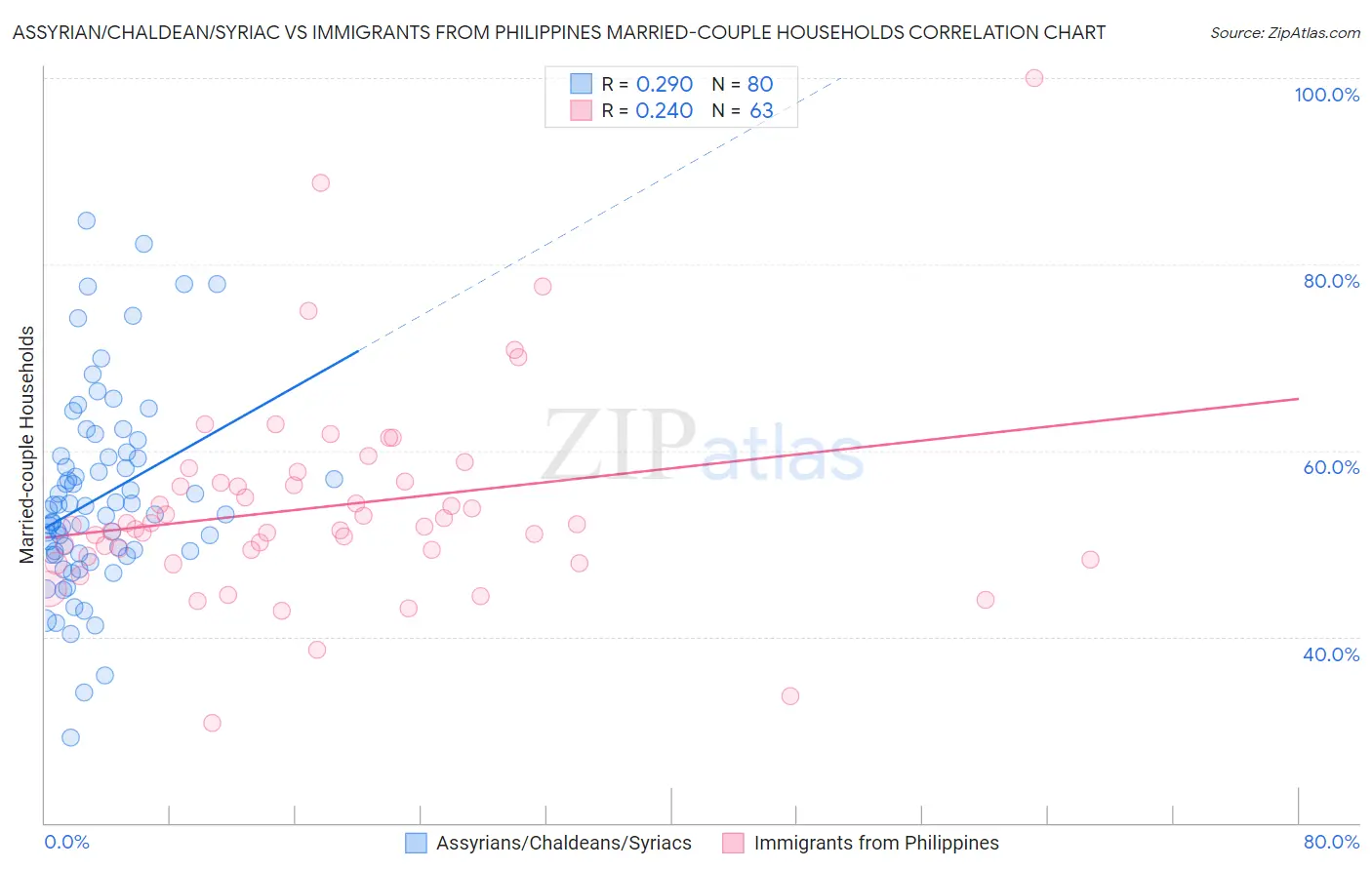 Assyrian/Chaldean/Syriac vs Immigrants from Philippines Married-couple Households