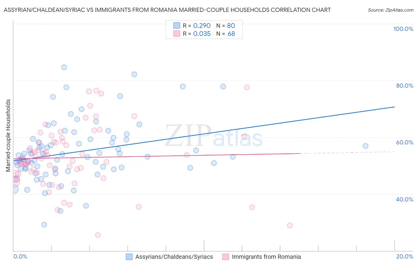 Assyrian/Chaldean/Syriac vs Immigrants from Romania Married-couple Households