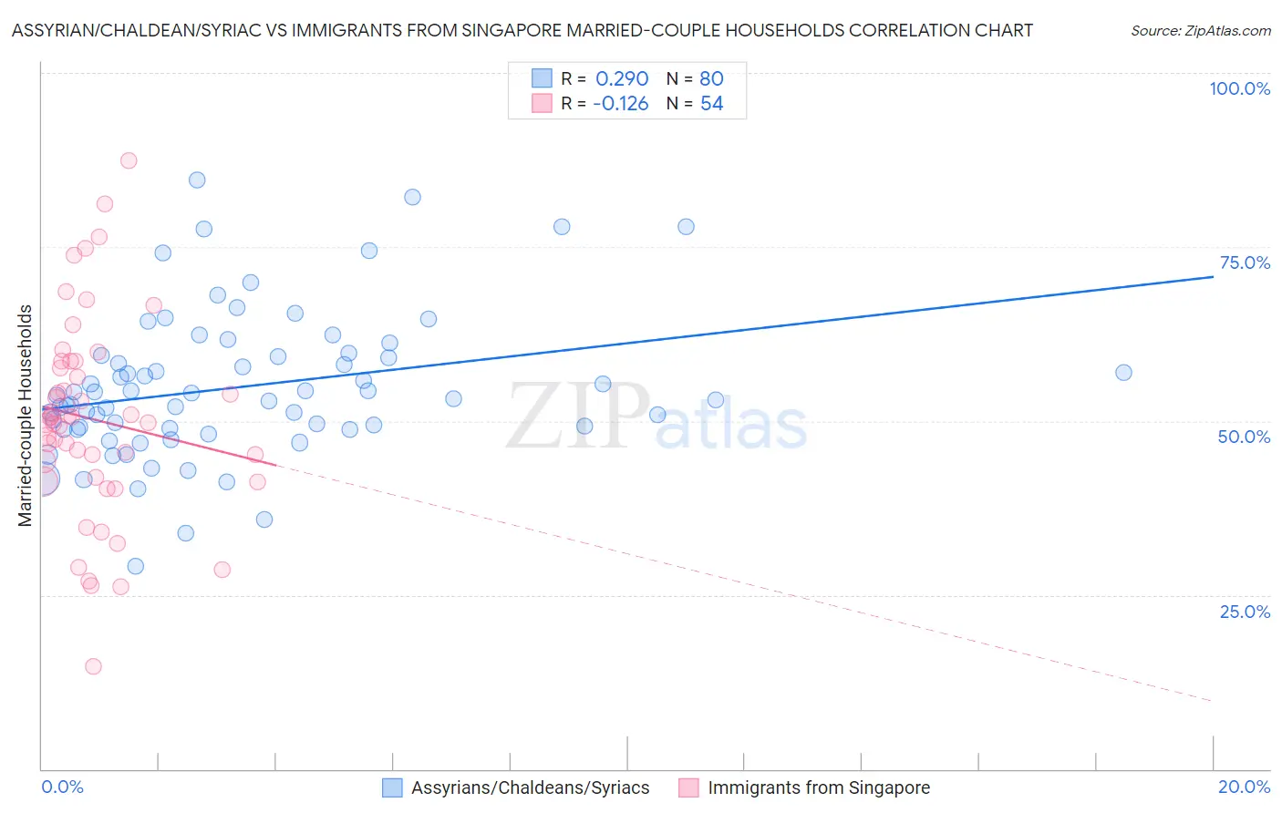 Assyrian/Chaldean/Syriac vs Immigrants from Singapore Married-couple Households