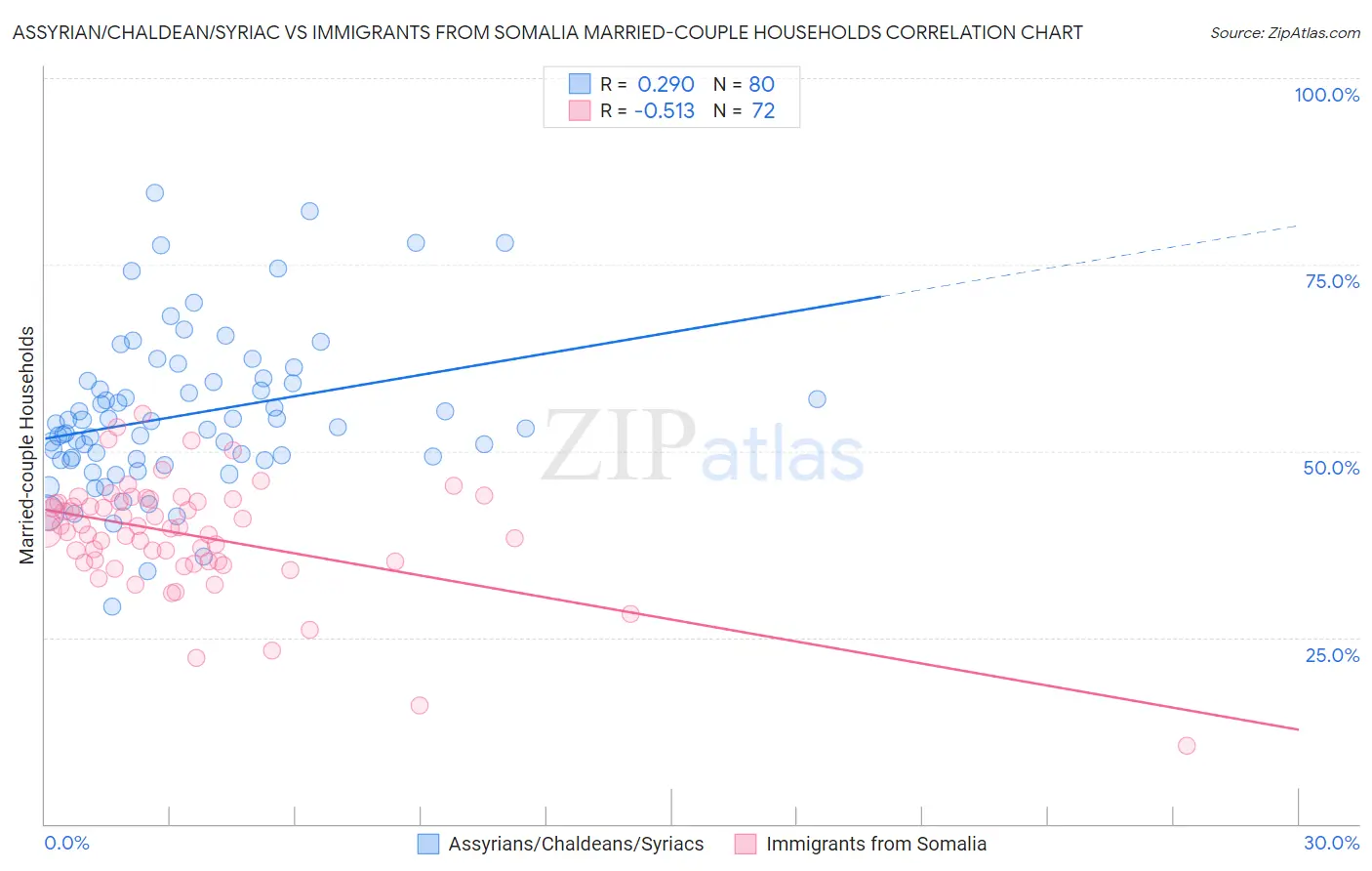 Assyrian/Chaldean/Syriac vs Immigrants from Somalia Married-couple Households