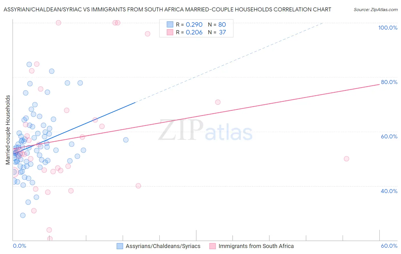 Assyrian/Chaldean/Syriac vs Immigrants from South Africa Married-couple Households